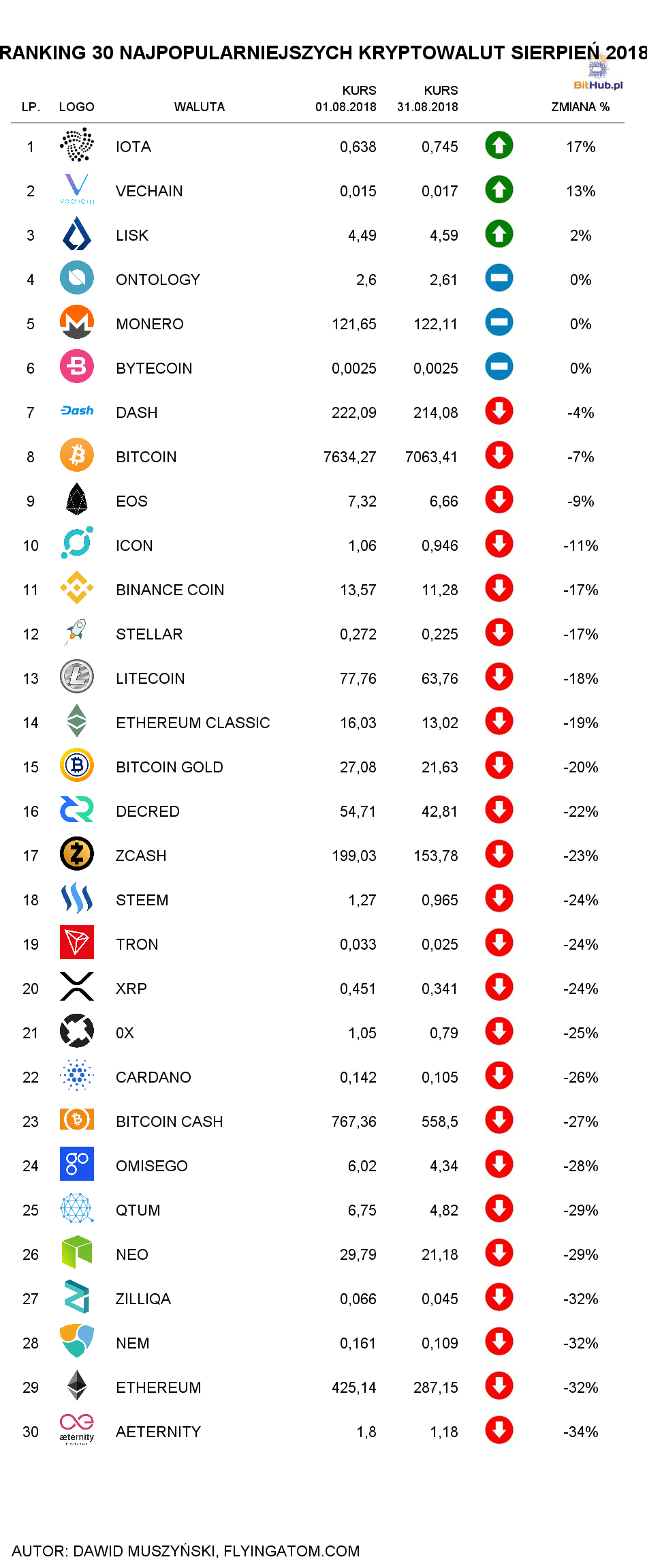Ranking kryptowalut Sierpień 2018