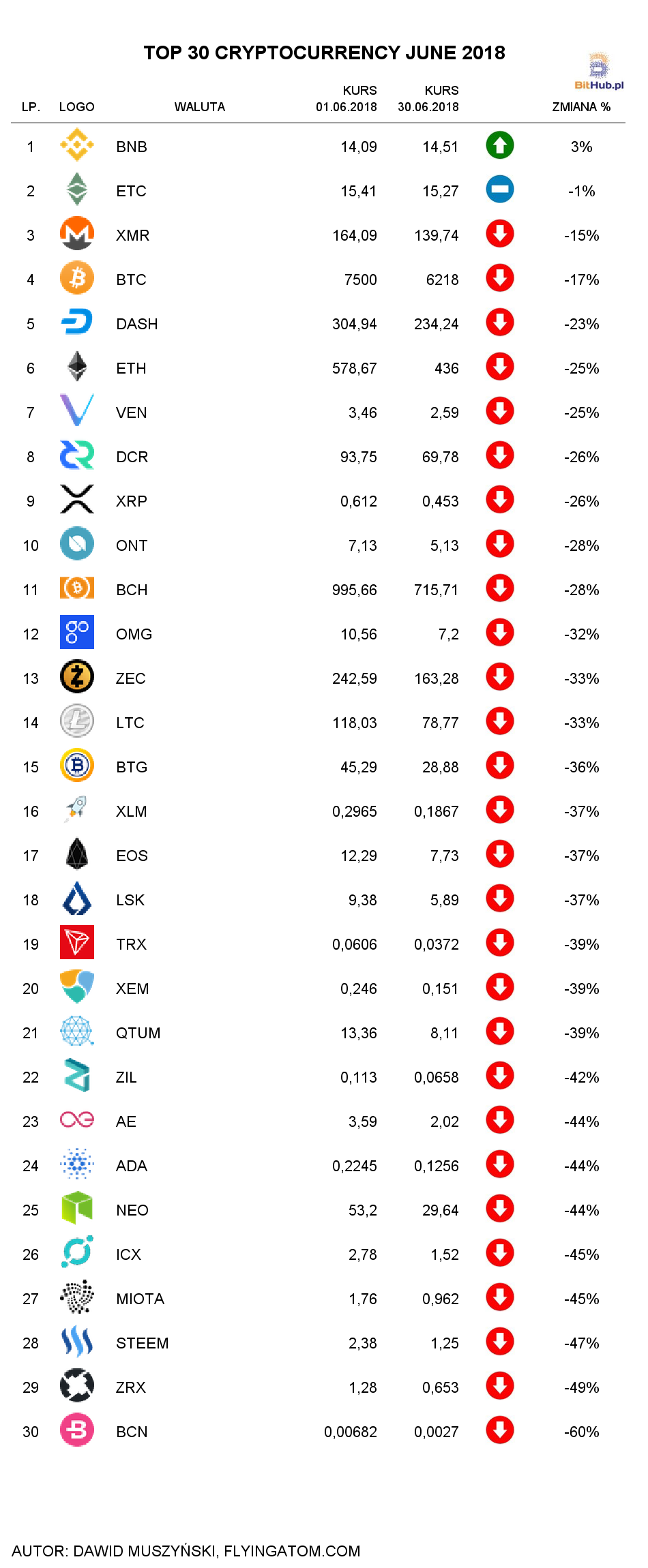 Ranking kryptowalut Czerwiec 2018