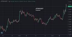Może być zdjęciem przedstawiającym tekst „ATOMUSDT 1g025.087 25.191 +0.036 +0. 4%) 27.000 ATOMUSDT Perpetual 25.132 24.000 19.000”