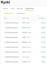 Może być zdjęciem przedstawiającym tekst „Rynki Ulubione Strefy Rynki Spot Rynki Futures USDS-M Futures COIN-M Futures Para Ostatnia Cena UNFIUSDT perpetualny Zmiana 24h 9,808 zł38,1 ZILUSDT perpetualny 42.74% 0,08168 zł0,31 BTTUSDT perpetualny 28.45% 0,002824 zł0,01 SFPUSDT perpetualny 24.73% 1,0088 zł3,92 RSRUSDT perpetualny 22.23% 0,029851 zł0,11 LINAUSDT perpetualny 22.15% 0,03696 zł0,14 DENTUSDT perpetualny 21.02% 0,002610 zł0,01 DODOUSDT perpetualny 20.17% 1,141 zł4,44 NKNUSDT perpetualny 19.23% 0,23665/ 18.75%”