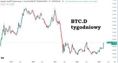 Może być zdjęciem przedstawiającym stoi i tekst „47.86 0.00 Market Cap BTC Dominance, % (CALCULATED BY TRADINGVIEW) 1T CRYPTOCAP 47.86 047.53% 86% 47.41% C47. 86% 0.39 +0.82%) 75.00% 72.50% 70.00% 67.50% 65.00% 62.50% BTC.D tygodniowy 60.00% 57.50% 55.00% w 52.50% 50.00% 2019 BTC.D Cze 47.86% 2020 45.00% Cze 2021 42.50% 40.00% 2022 37.50% 2023”
